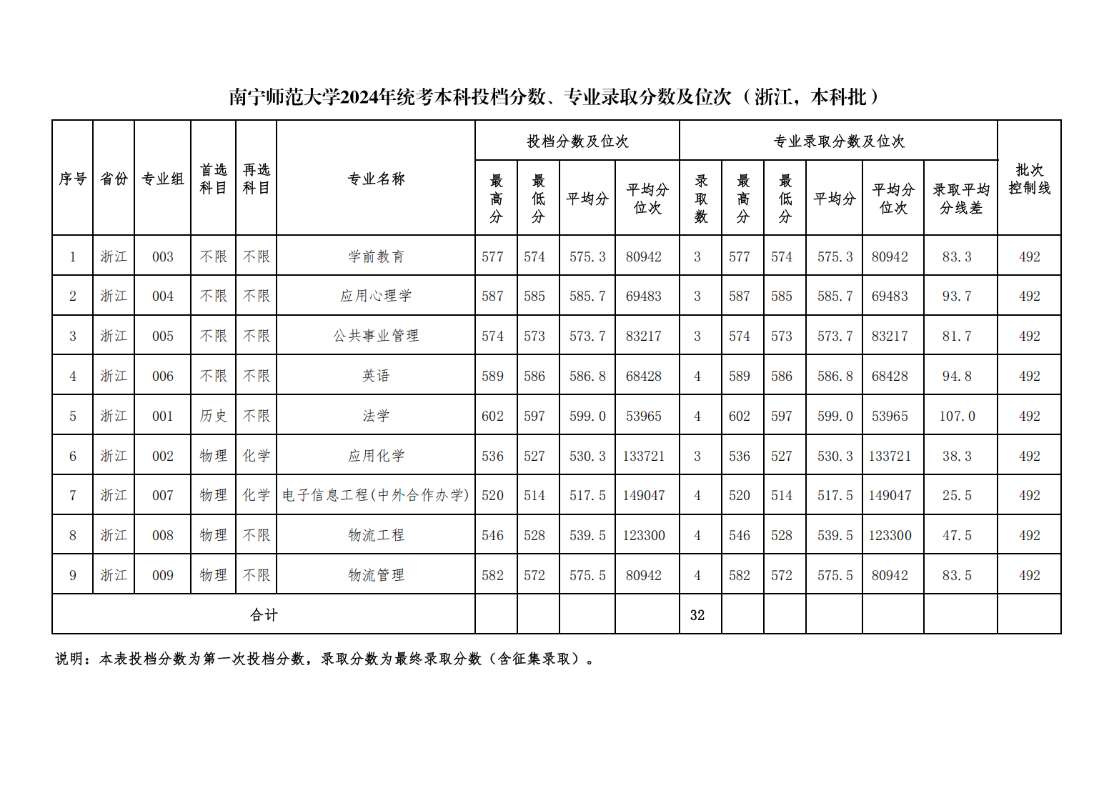 南宁师范大学2024年统考本科投档分数、专业录取分数及位次 （浙江，本科普通批）